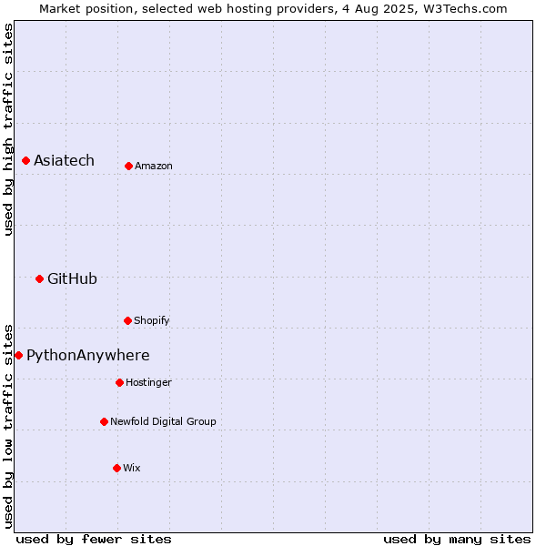 Market position of GitHub vs. Asiatech vs. PythonAnywhere