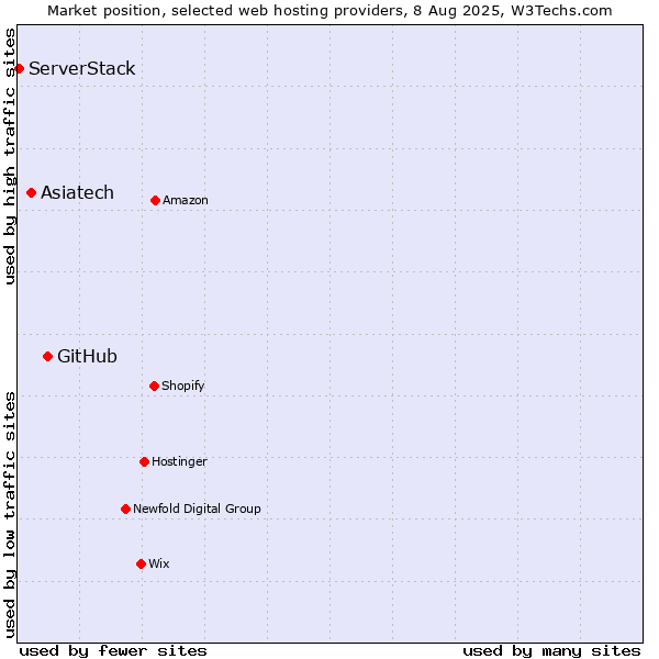 Market position of GitHub vs. Asiatech vs. ServerStack