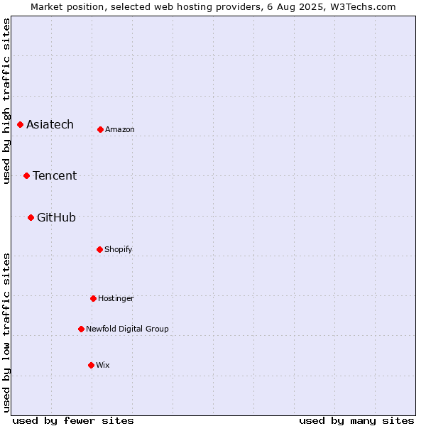 Market position of GitHub vs. Tencent vs. Asiatech