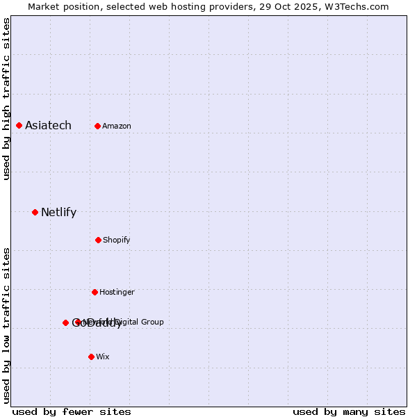 Market position of GoDaddy vs. Netlify vs. Asiatech