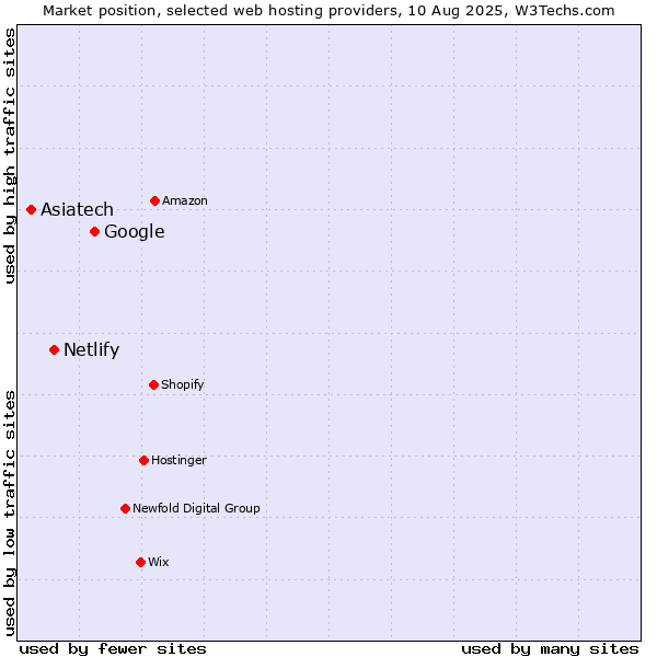 Market position of Google vs. Netlify vs. Asiatech