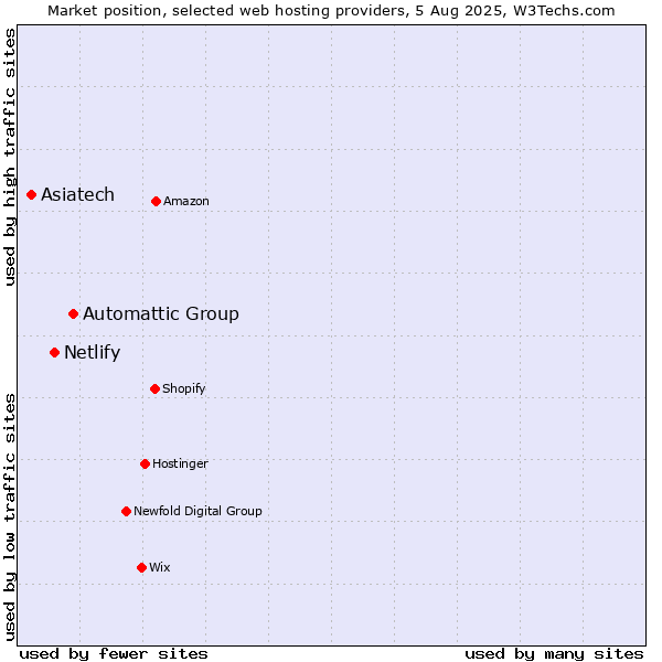 Market position of Automattic Group vs. Netlify vs. Asiatech