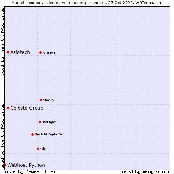 Market position of Asiatech vs. Celeste Group vs. Webhost Python