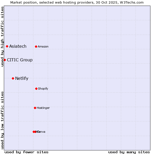 Market position of Netlify vs. Asiatech vs. CITIC Group