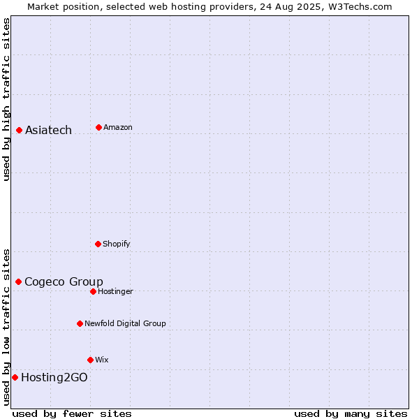 Market position of Asiatech vs. Cogeco Group vs. Hosting2GO