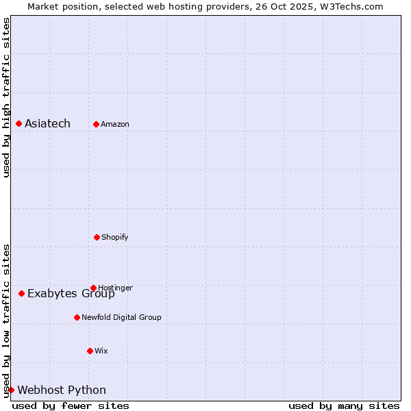 Market position of Exabytes Group vs. Asiatech vs. Webhost Python