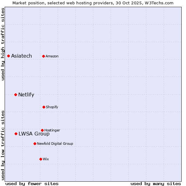 Market position of LWSA Group vs. Netlify vs. Asiatech
