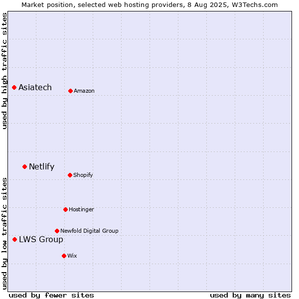 Market position of Netlify vs. LWS Group vs. Asiatech