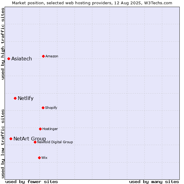 Market position of Netlify vs. NetArt Group vs. Asiatech