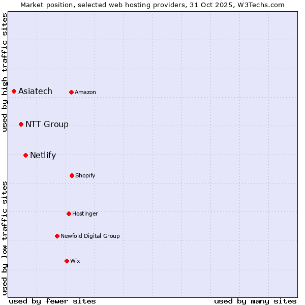 Market position of Netlify vs. NTT Group vs. Asiatech
