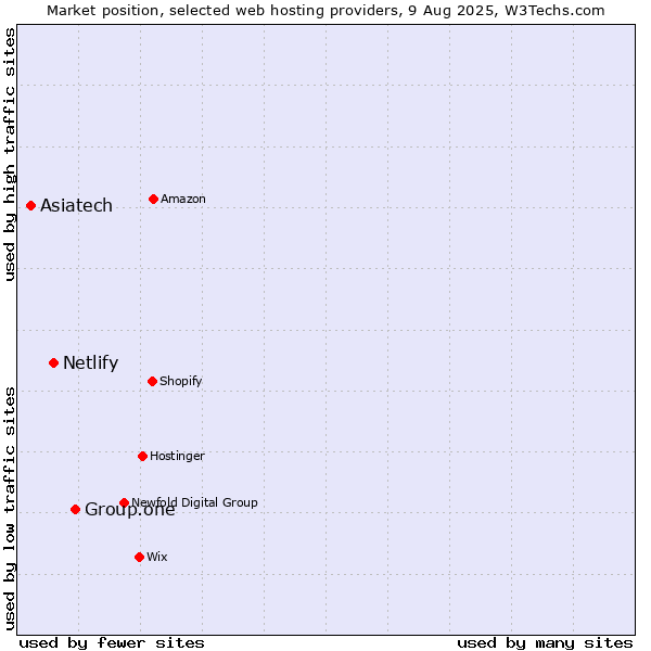 Market position of Group.one vs. Netlify vs. Asiatech