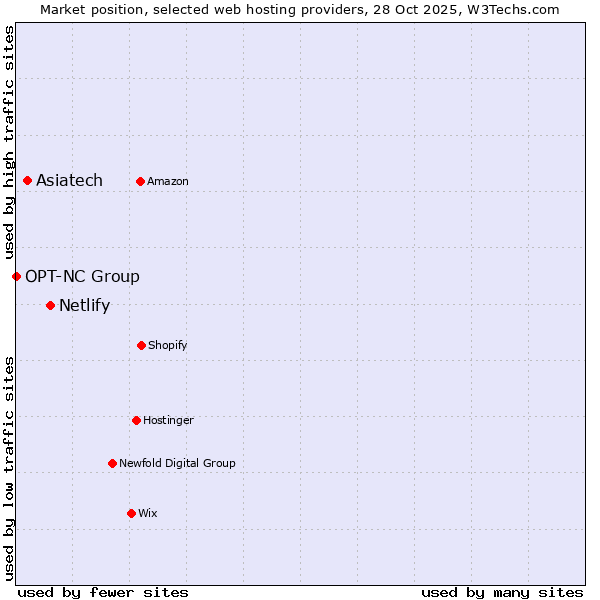 Market position of Netlify vs. Asiatech vs. OPT-NC Group