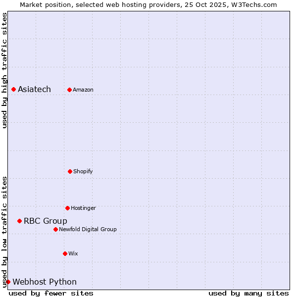 Market position of RBC Group vs. Asiatech vs. Webhost Python