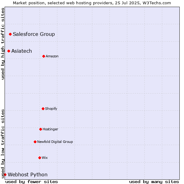 Market position of Salesforce Group vs. Asiatech vs. Webhost Python