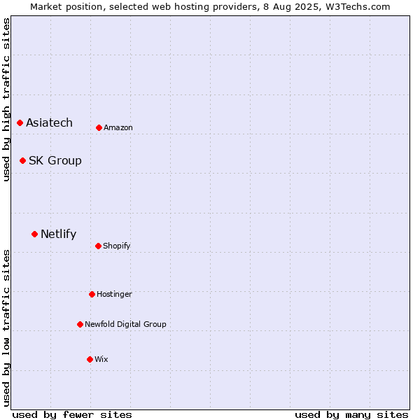 Market position of Netlify vs. SK Group vs. Asiatech