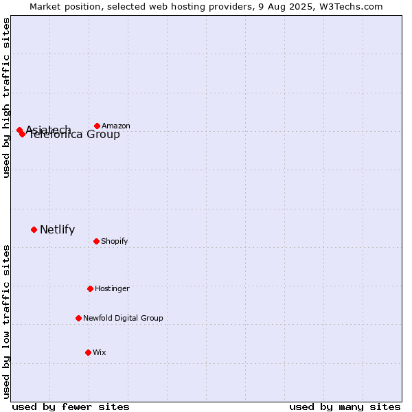 Market position of Netlify vs. Telefónica Group vs. Asiatech