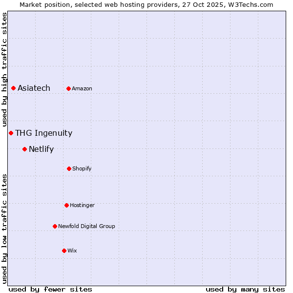 Market position of Netlify vs. Asiatech vs. THG Ingenuity