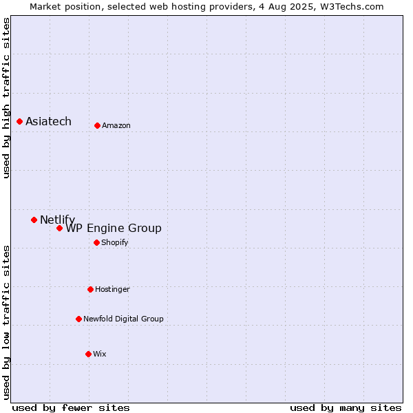 Market position of WP Engine Group vs. Netlify vs. Asiatech