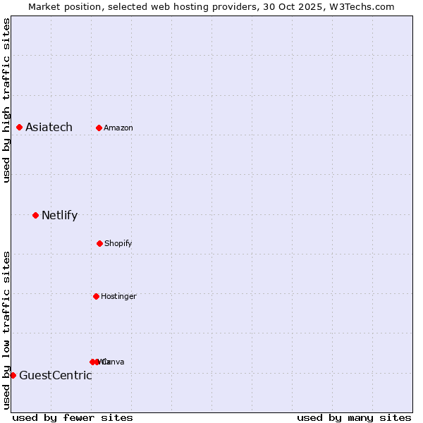 Market position of Netlify vs. Asiatech vs. GuestCentric