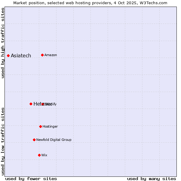 Market position of Hetzner vs. Asiatech