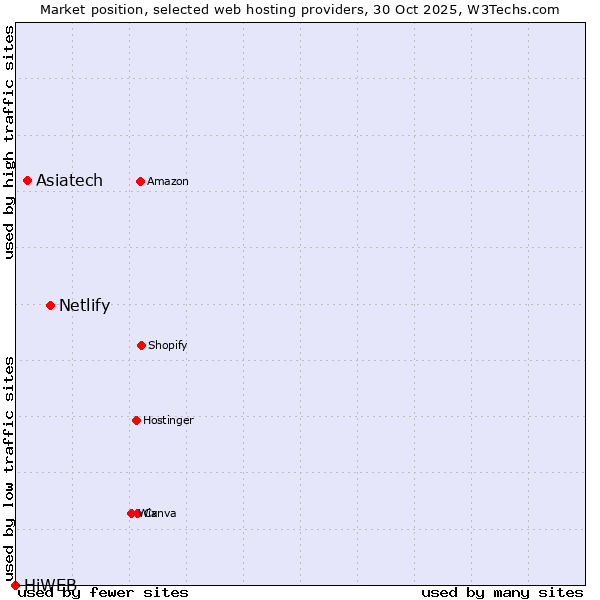 Market position of Netlify vs. Asiatech vs. HiWEB