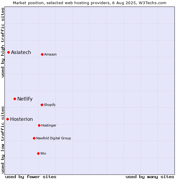 Market position of Netlify vs. Asiatech vs. Hosterion