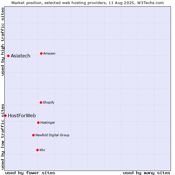 Market position of Asiatech vs. HostForWeb