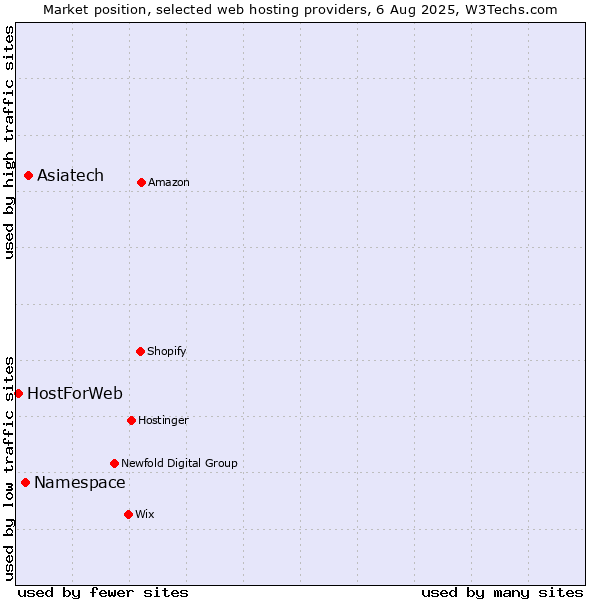 Market position of Asiatech vs. Namespace vs. HostForWeb