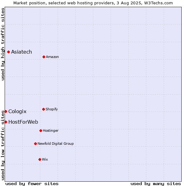 Market position of Asiatech vs. Cologix vs. HostForWeb