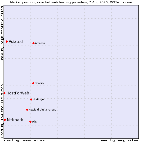 Market position of Asiatech vs. Netmark vs. HostForWeb