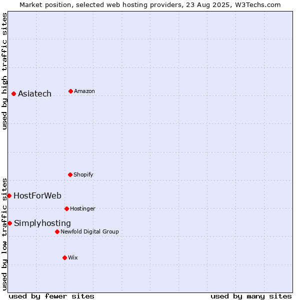 Market position of Asiatech vs. Simplyhosting vs. HostForWeb