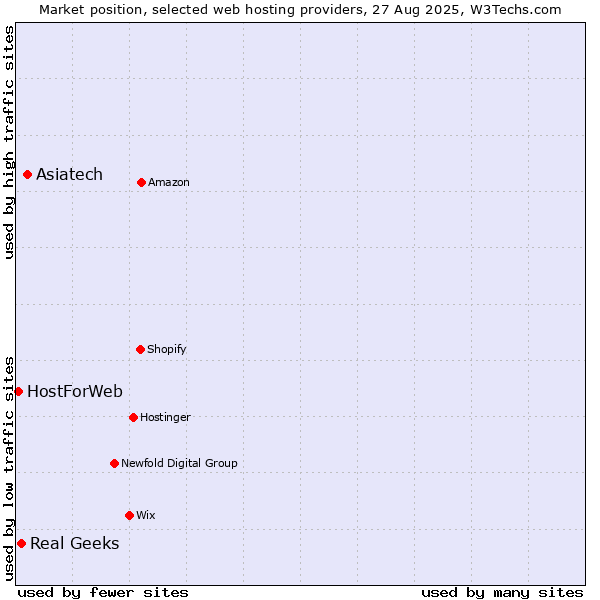 Market position of Asiatech vs. Real Geeks vs. HostForWeb