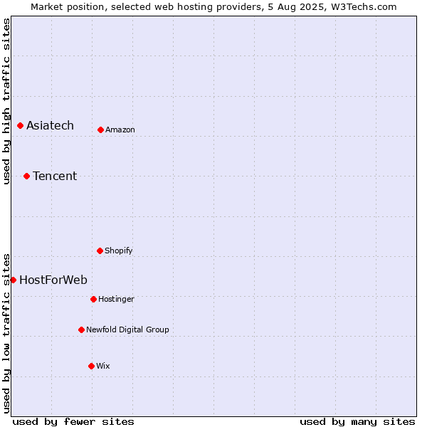 Market position of Tencent vs. Asiatech vs. HostForWeb