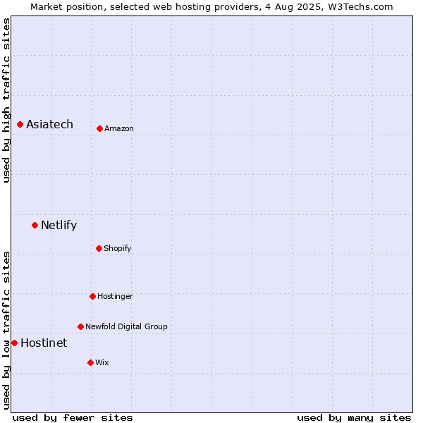 Market position of Netlify vs. Asiatech vs. Hostinet