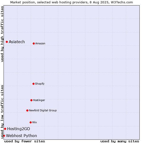 Market position of Asiatech vs. Hosting2GO vs. Webhost Python