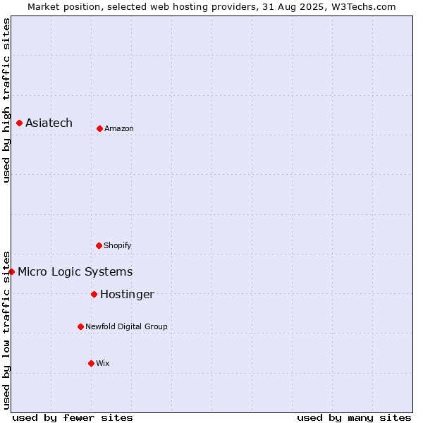 Market position of Hostinger vs. Asiatech vs. Micro Logic Systems