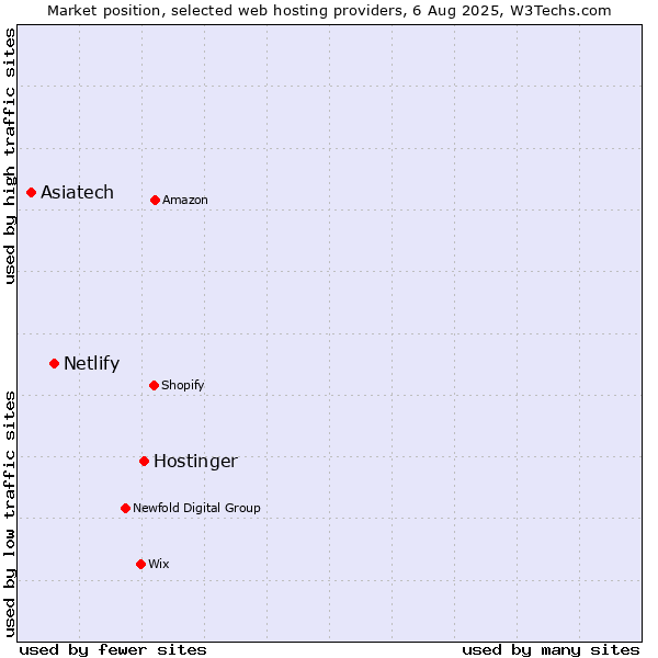 Market position of Hostinger vs. Netlify vs. Asiatech