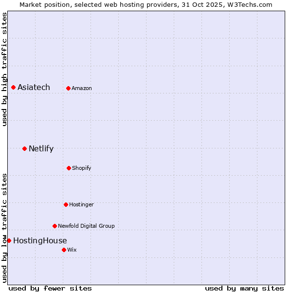 Market position of Netlify vs. Asiatech vs. HostingHouse