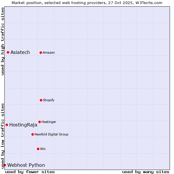 Market position of Asiatech vs. HostingRaja vs. Webhost Python