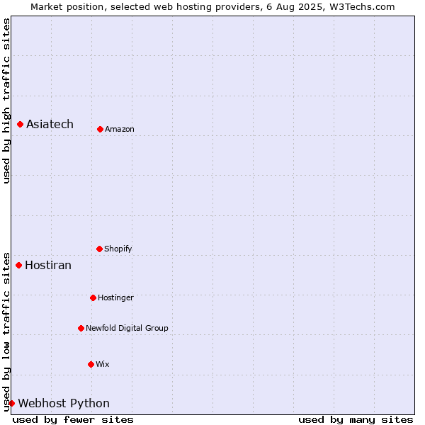 Market position of Asiatech vs. Hostiran vs. Webhost Python