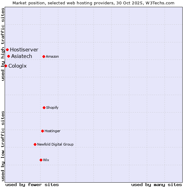 Market position of Asiatech vs. Hostiserver vs. Cologix