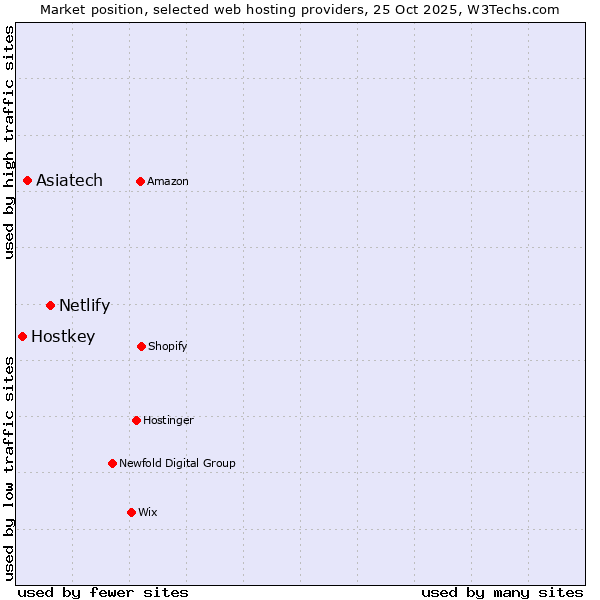 Market position of Netlify vs. Asiatech vs. Hostkey