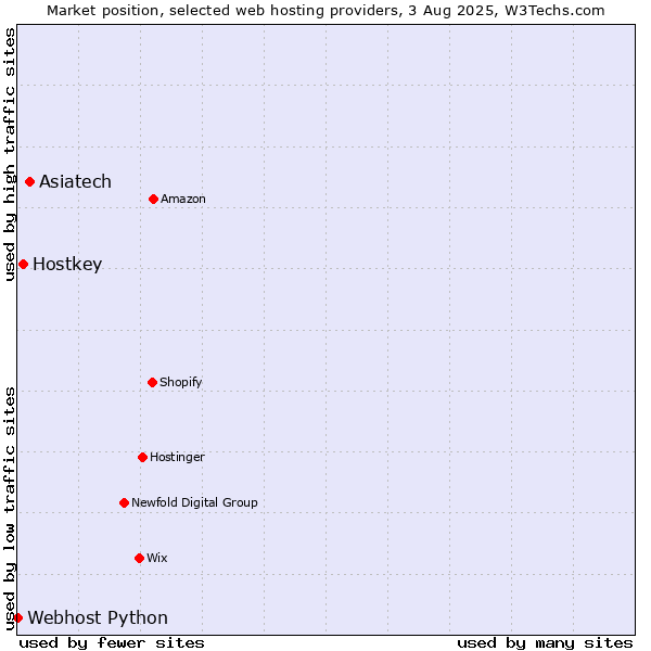 Market position of Asiatech vs. Hostkey vs. Webhost Python