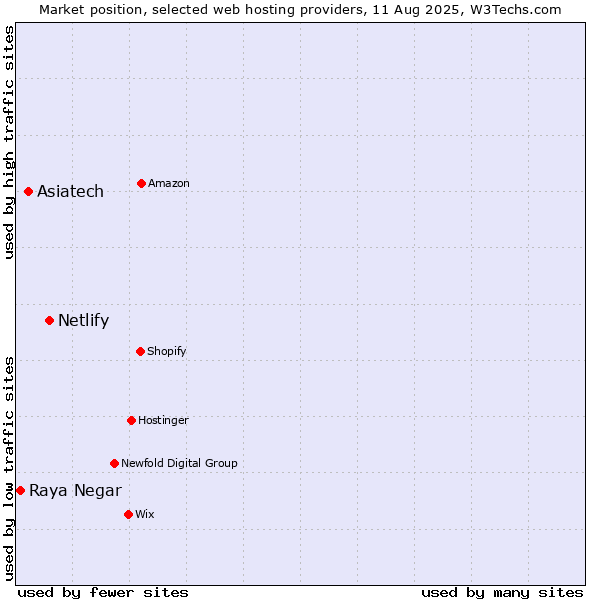 Market position of Netlify vs. Asiatech vs. Raya Negar