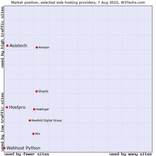 Market position of Asiatech vs. Hostpro vs. Webhost Python