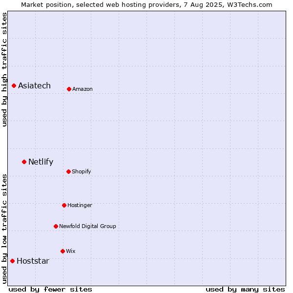 Market position of Netlify vs. Asiatech vs. Hoststar