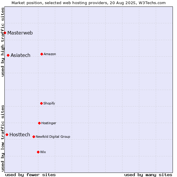 Market position of Asiatech vs. Hosttech vs. Masterweb