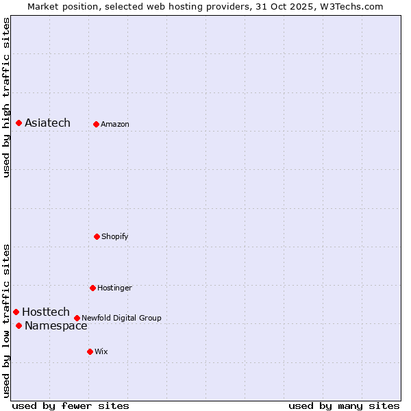 Market position of Asiatech vs. Namespace vs. Hosttech