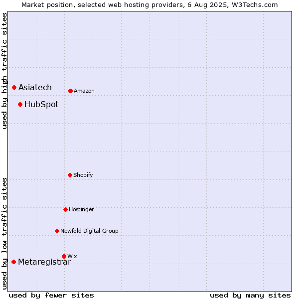 Market position of HubSpot vs. Asiatech vs. Metaregistrar