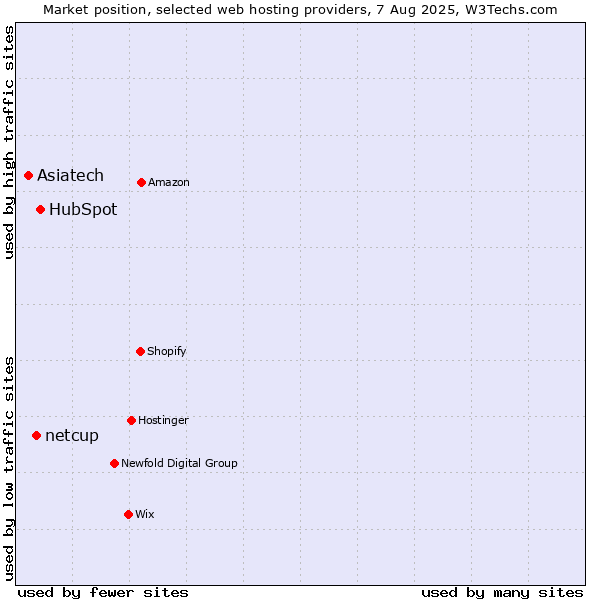 Market position of HubSpot vs. netcup vs. Asiatech